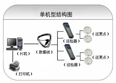 双鸭山四方台区巡更系统六号