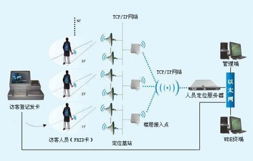 双鸭山四方台区人员定位系统一号