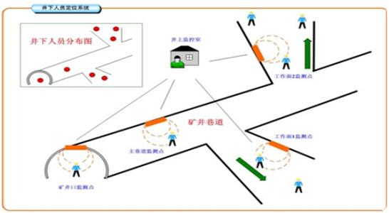 双鸭山四方台区人员定位系统七号